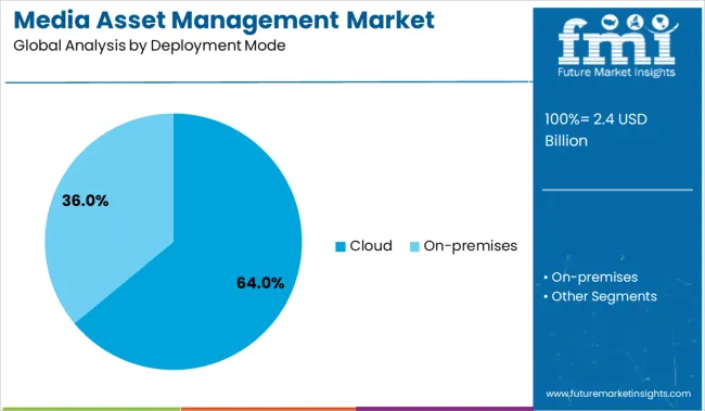 Media Asset Management Market  Analysis By Deployment Mode